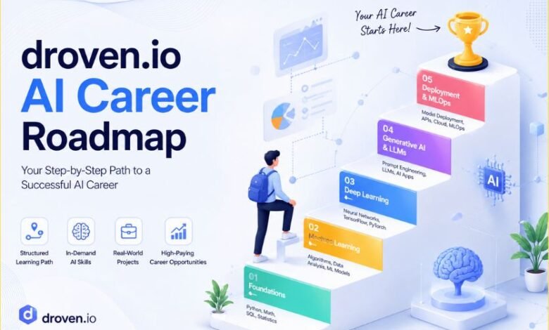 Droven.io ai career roadmap